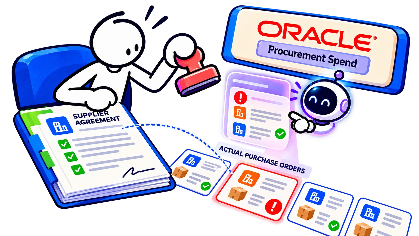 Закупщик проверяет объяснение Oracle Procurement Spend: фактический заказ отличается от условий договора